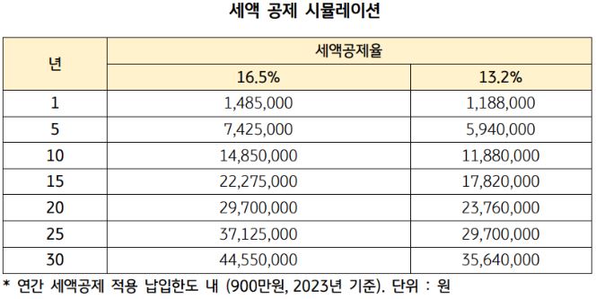 연간 '세액공제' 적용 납입한도 내 세액공제 시뮬레이션.